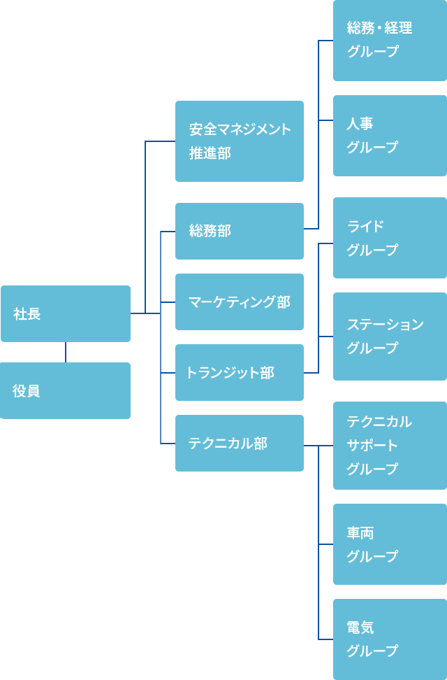 組織図